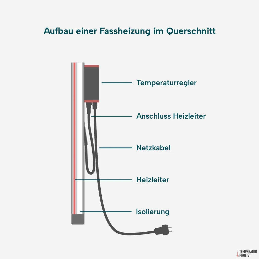 Querschnitt einer Fassheizung mit Temperaturregler
