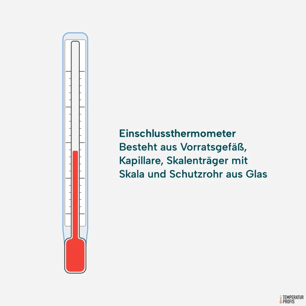 Thermometer Arten: Einschlussthermometer bestehen aus Vorratsgefäß, Kapillare, Skalenträger mit Skala und einem Schutzrohr aus Glas