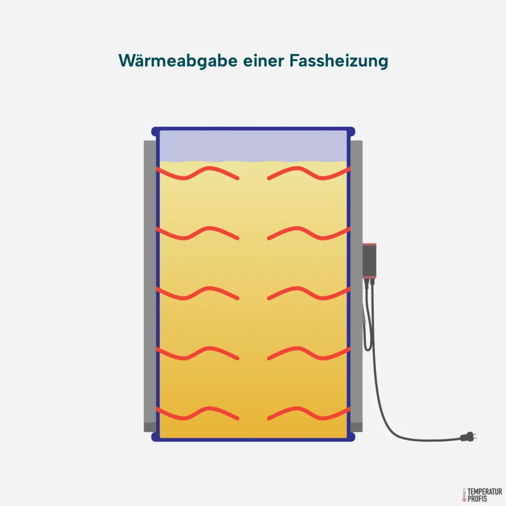 Fassheizungen geben ihre Wärme über die Behälterwand an den Fassinhalt ab. Es besteht kein direkter Kontakt zwischen Fass und Heizung.