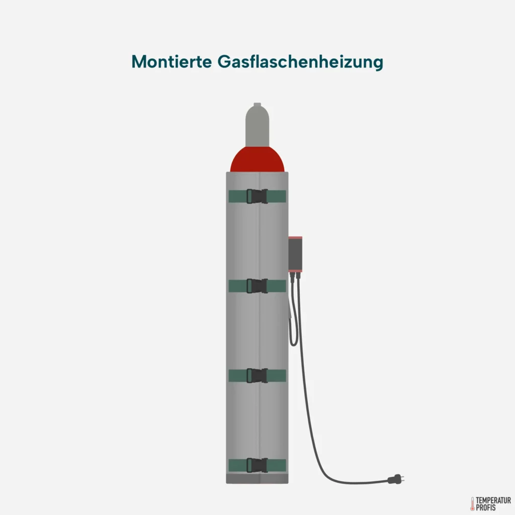 Gasflaschenheizung an einer Gasflasche