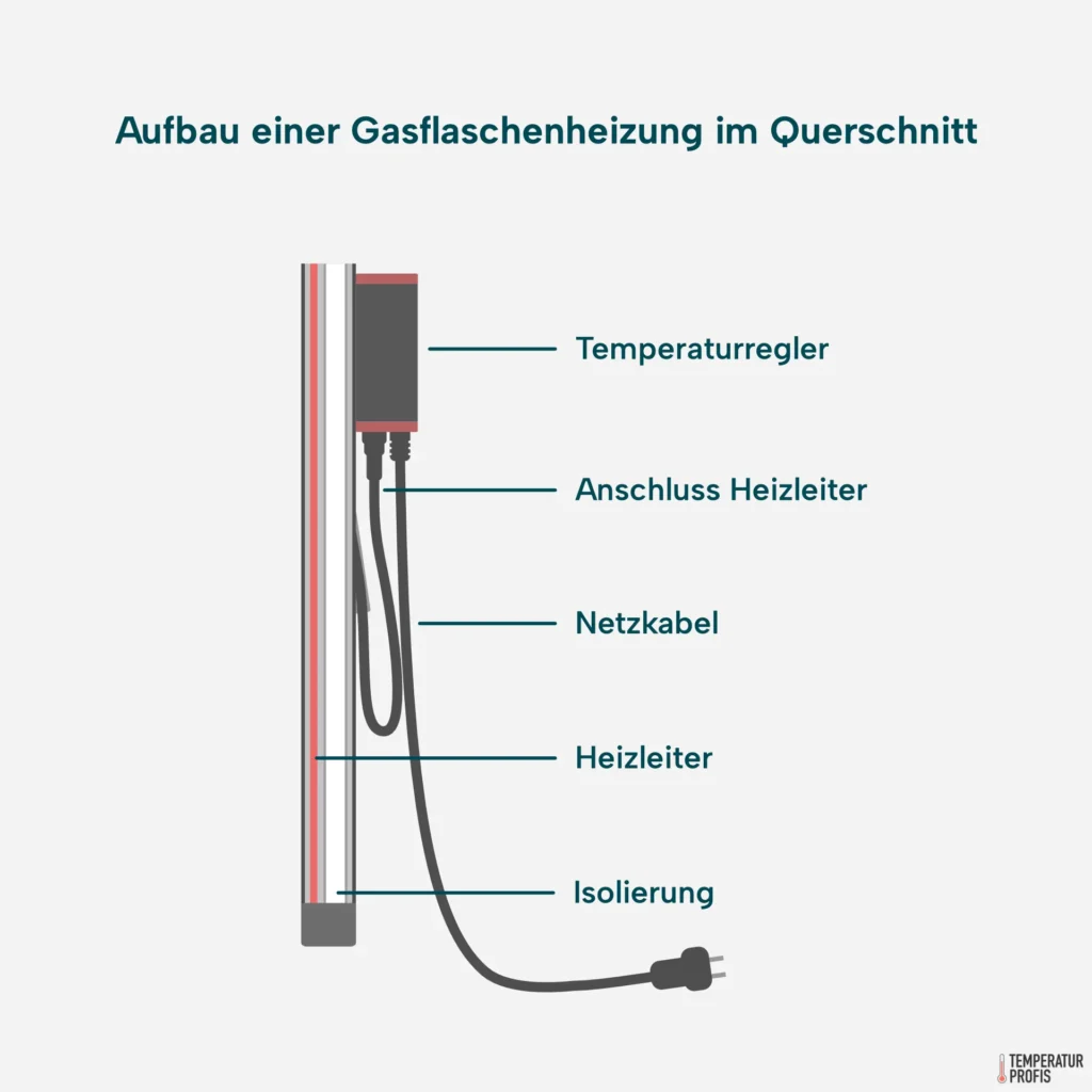 Aufbau Gasflaschenheizung im Querschnitt