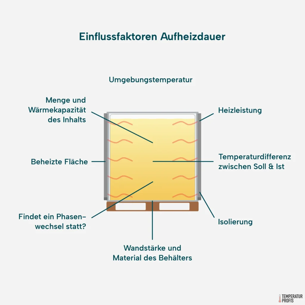 IBC-Heizung Einflussfaktoren Aufheizdauer