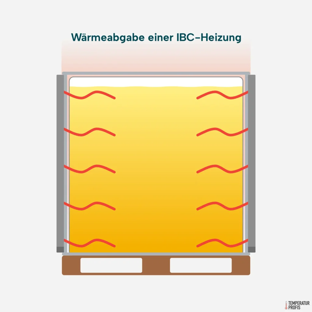 Eine IBC-Heizmatte ohne Isolierdeckel verliert vergleichsweise viel Wärme an die Umgebung.
