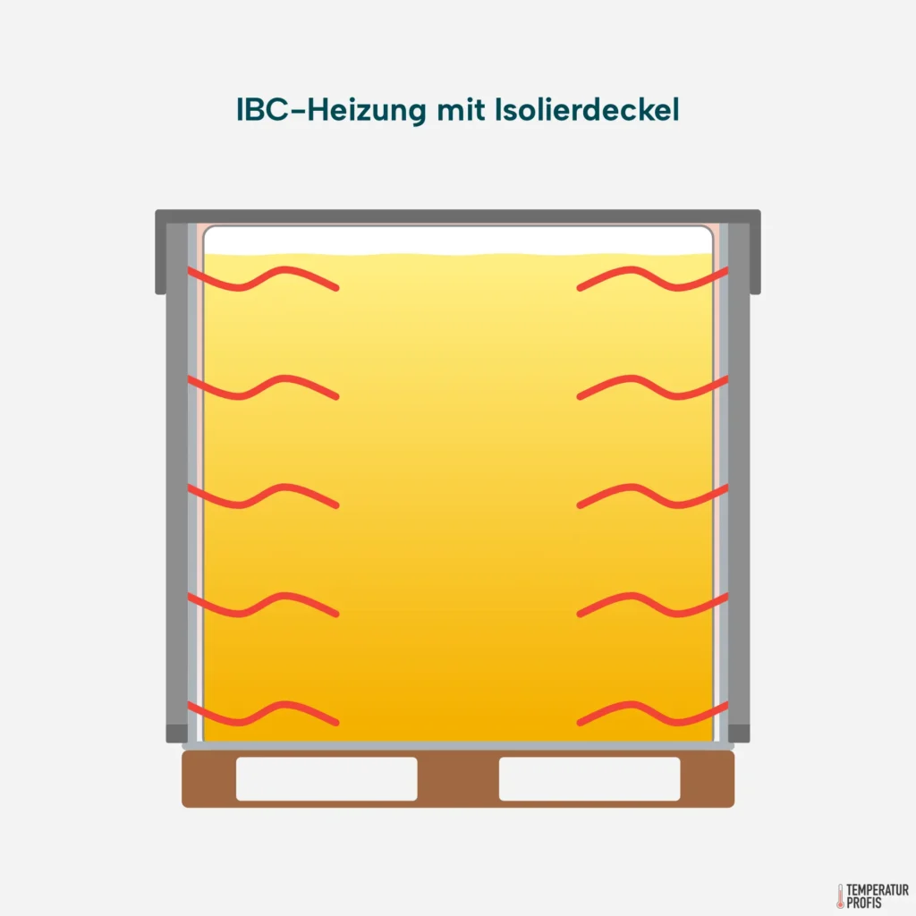 Der Isolierdeckel sorgt dafür, dass weniger Wärme entweicht. Das steigert die Effizienz der IBC-Heizung.