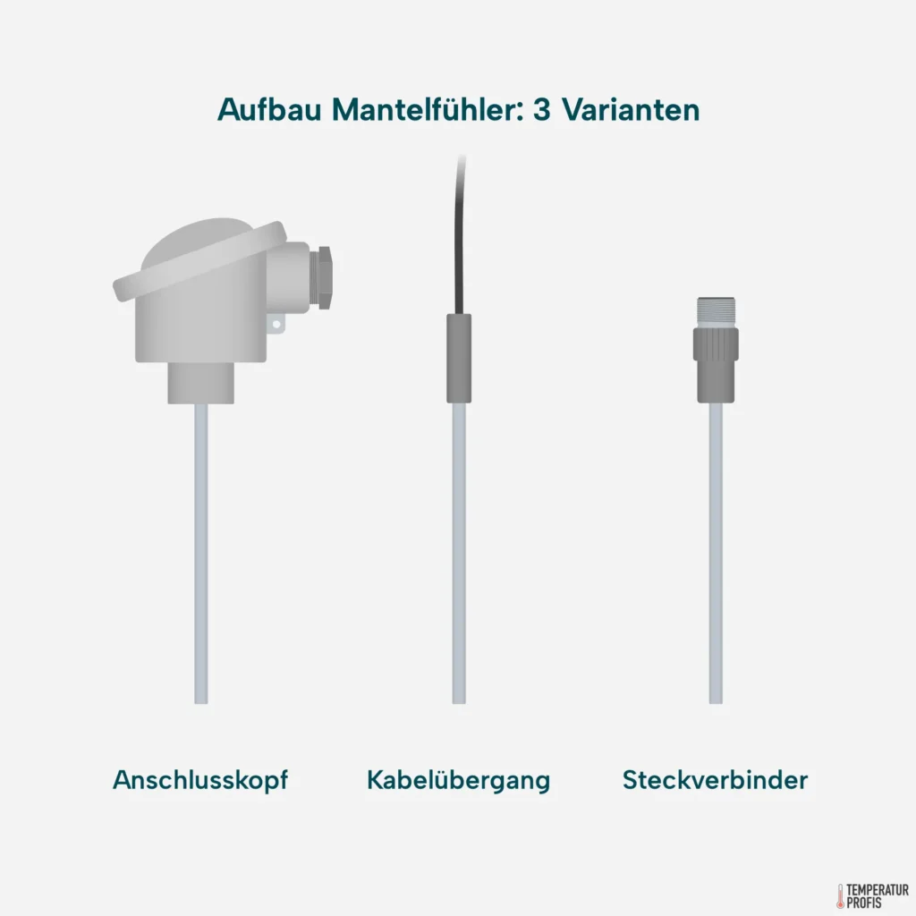 Mantelfühler gibt es mit unterschiedlichen Anschlüssen: mit einem klassischen Anschlusskopf, einem Kabelübergang oder einem Steckverbinder.
