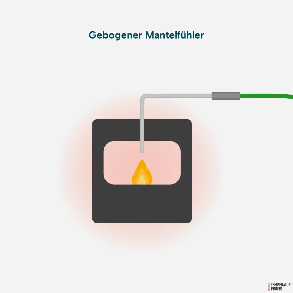 Kabel und Kabelübergang dieses gebogenen Mantelfühlers sind in sicherer Entfernung von der Hitzequelle.