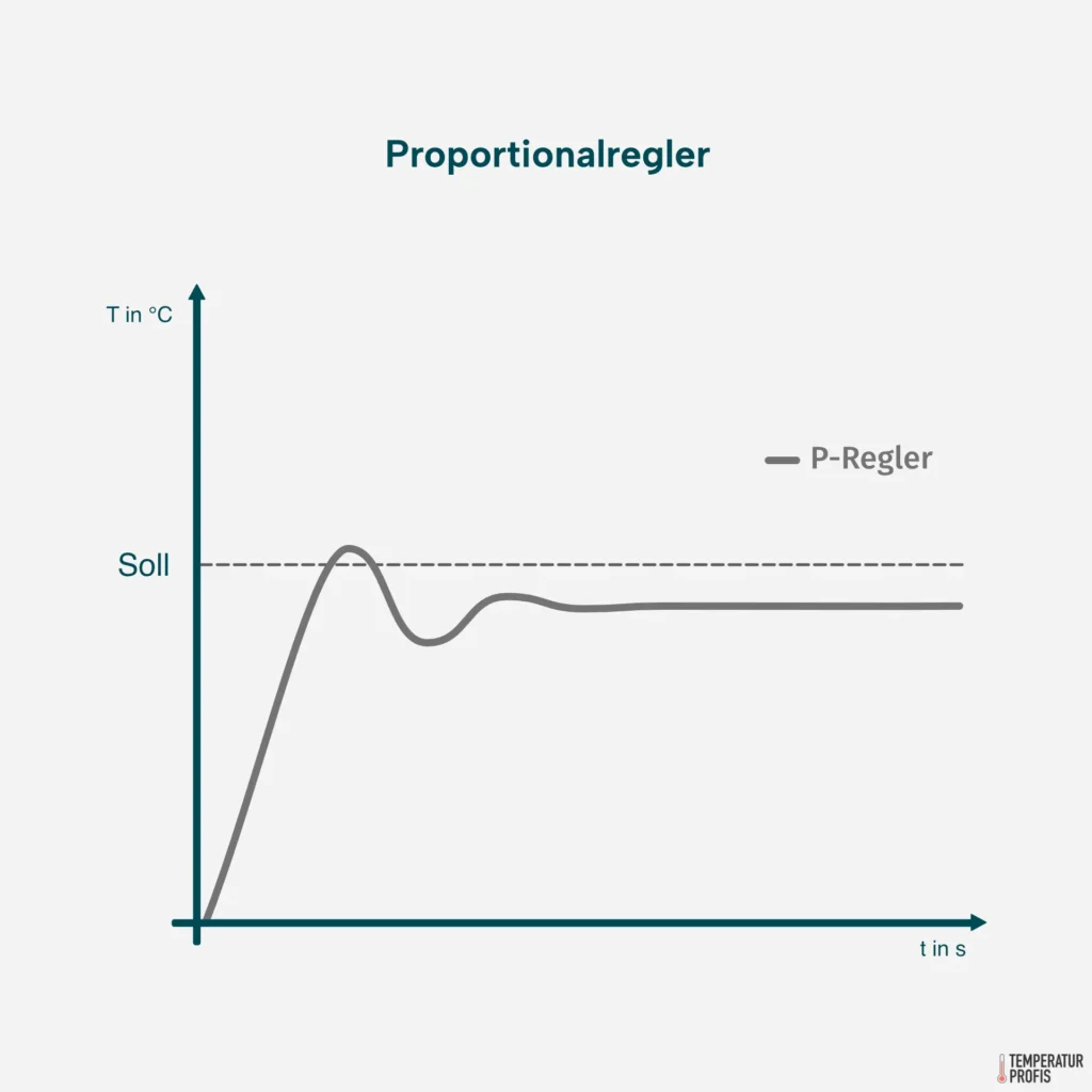 Sprungantwort eines P-Reglers (graue Linie) mit mittlerer Verstärkung. Nach einem kurzen Überschwinger stabilisiert sich die Regelgröße, weicht allerdings dauerhaft vom Sollwert ab.
