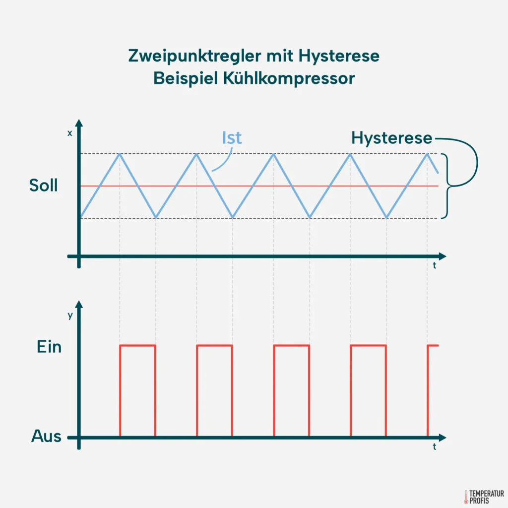 Regelverhalten eines Zweipunktreglers mit Hysterese am Beispiel eines Kühlkompressors. Oben: die rote, waagerechte Linie ist die Solltemperatur, die blaue Zickzack-Linie die Ist-Temperatur. Unten: das Reglerausgangssignal in Abhängigkeit von der Ist-Temperatur (Ein / Aus)