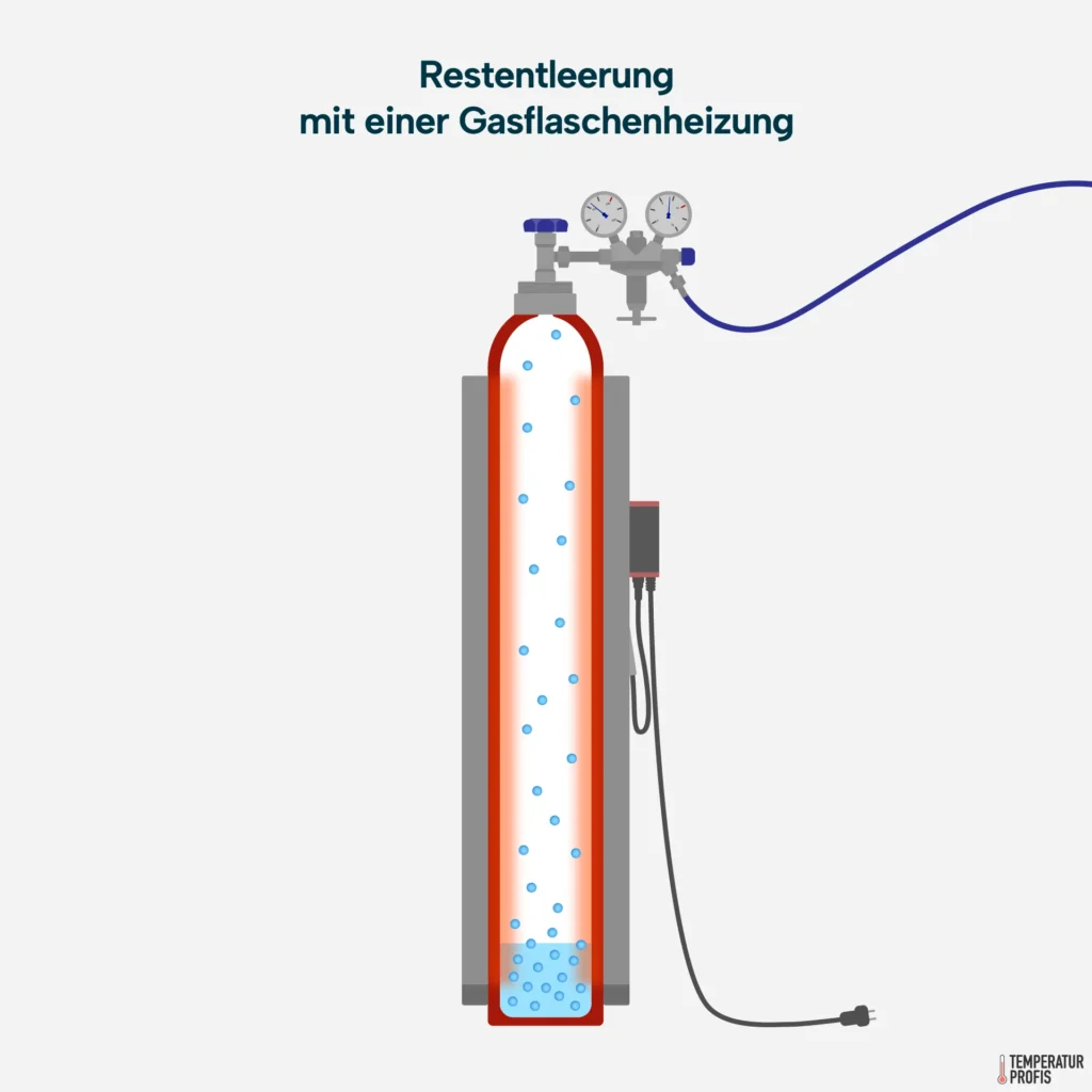 Restentleerung einer Gasflasche mit einer Gasflaschenheizung