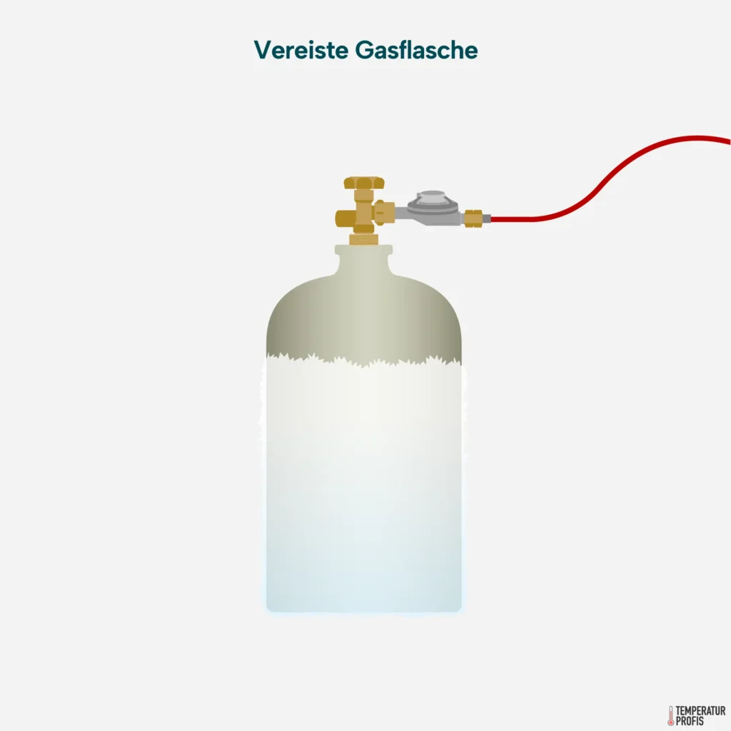 Vereisung einer Gasflasche bei schneller Entnahme