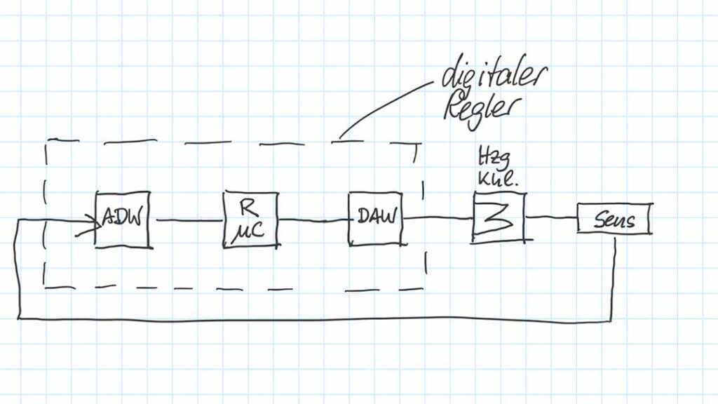 Digitale Temperaturregler bestehen aus einem Analog-Digital-Wandler, einem Mikroprozessor (der eigentliche Regler) und einem Digital-Analog-Wandler.