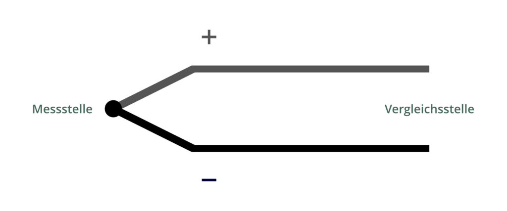 Thermoelement Mess- und Vergleichsstelle