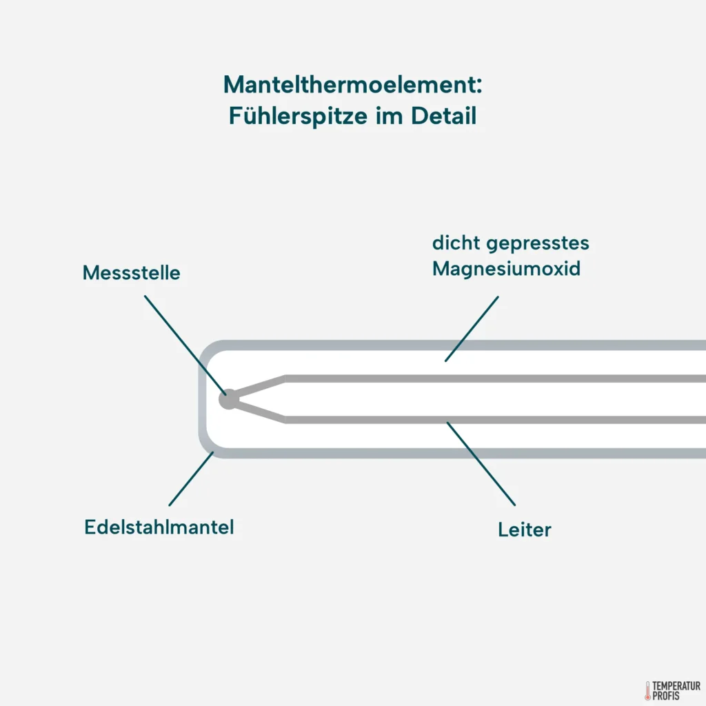 Mantelthermoelemente