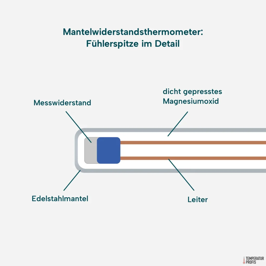 Mantelwiderstandsthermometer